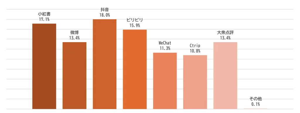 商品を知るきっかけとして、最も適しているメディアはどれですか？