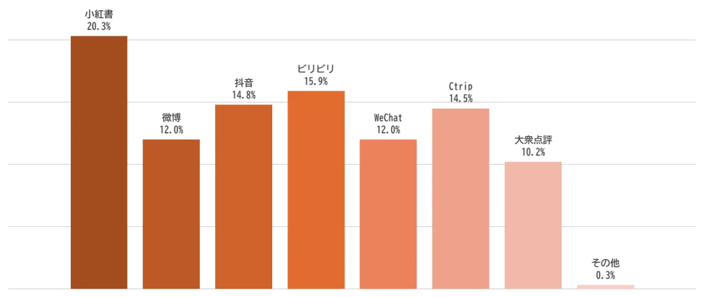 商品を検索・比較検討をする際に最も適しているメディアはどれか？