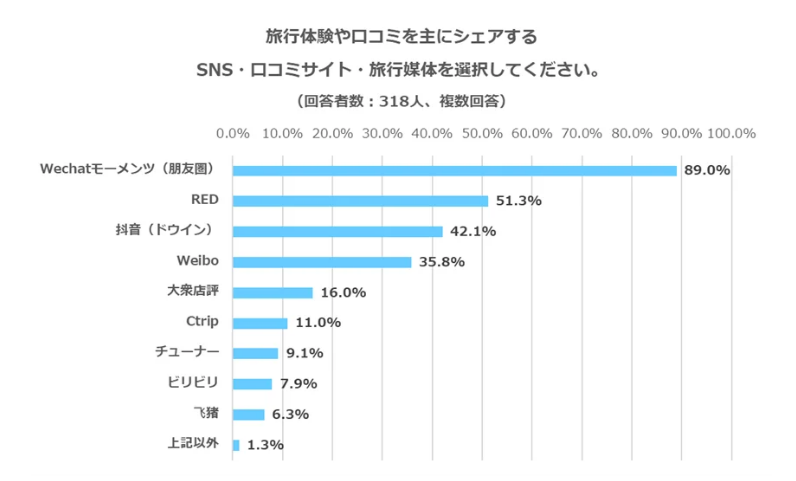 旅行体験や口コミを主にシェアするSNS・口コミサイト・旅行媒体を選択してください