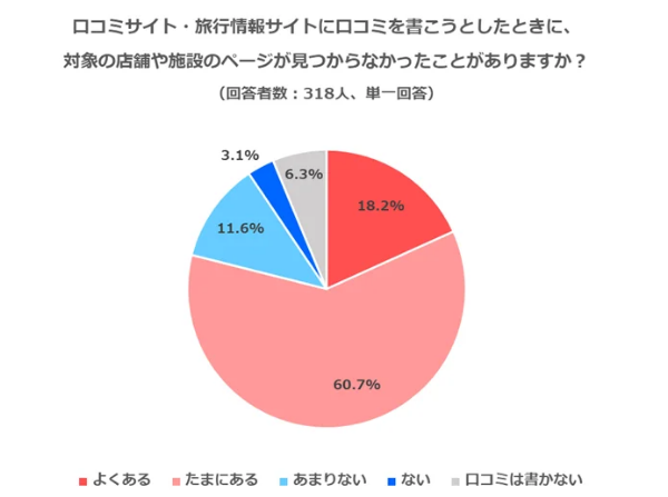 口コミサイト・旅行情報サイトに口コミを書こうとしたときに、対象の店舗や施設のページが見つからなかったことがありますか？