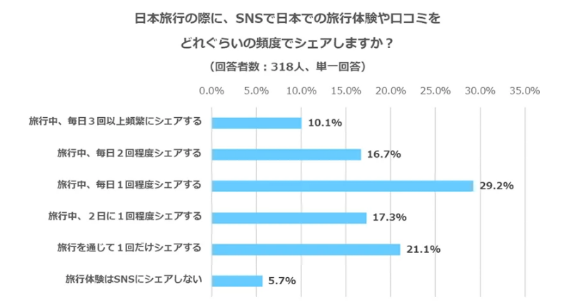日本旅行の際に、SNSで日本での旅行体験や口コミをどれぐらいの頻度でシェアしますか?